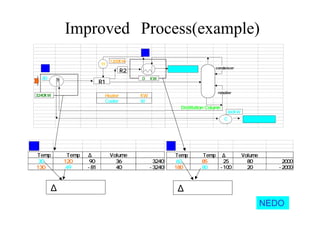 Improved Process(example)
Heater １２００KW
Cooler  ３６０W
R1
R2
H
30℃ １２０℃
１００℃ １８０℃ ８０℃
1200KW
Ａ
Ｂ
４９℃
１２０℃
１３０℃
８５℃ ６０℃
3240KW
２0００KW
C
condencer
reboiler
７２℃ ６０℃
１３０℃
Ｐｒｏｄｕｃｔ１
Ｐｒｏｄｕｃｔ２
360KW
Distillation Column
４０℃４９℃
６０℃
ｉｎ Temp ｏｕｔ Temp ΔＴ Volume Ｈｅａｔ Ｕｎｉｔ
30 120 90 36 3240
130 49 -81 40 -3240
Ａ
ｉｎ Temp ｏｕｔ Temp ΔＴ Volume Ｈｅａｔ Ｕｎｉｔ
60 85 25 80 2000
180 80 -100 20 -2000
Ｂ
ΔＴ＝１９℃ ΔＴ＝２０℃
NEDO
 