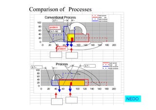 Comparison of Processes
Conventional Process
0
20
40
60
80
100
0 20 40 60 80 100 120 140 160 180 200
Ｔｅｍｐｅｔａｔｕｒｅ
ｖｏｌｕｍｅ
heat serverＡ
heat ｓｅｒverＢ
heat recieverＡ
heat recieverＢ
Ｉｍｐｒｏｖｅｄ Process
0
20
40
60
80
100
0 20 40 60 80 100 120 140 160 180 200
Ｔｅｍｐｅｔａｔｕｒｅ
ｖｏｌｕｍｅ
heat serverＡ
heat ｓｅｒverＢ
heat recieverＡ
heat recieverＢ
Ｒｅｑｕｉｒｅｄ
４０℃
Ｒｅｑｕｉｒｅｄ
８０℃
Ｒｅｑｕｉｒｅｄ
４０℃
Ｒｅｑｕｉｒｅｄ
８０℃
ΔT=50℃
problem１
problem２
ΔT=１０℃
ΔT=１９℃
ΔT=２０℃
NEDO
 