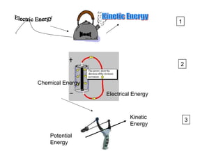 Electric Energy Heat Kinetic Energy Chemical Energy Electrical Energy 2 1 3 Potential Energy Kinetic  Energy 