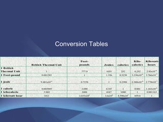 Conversion Tables 