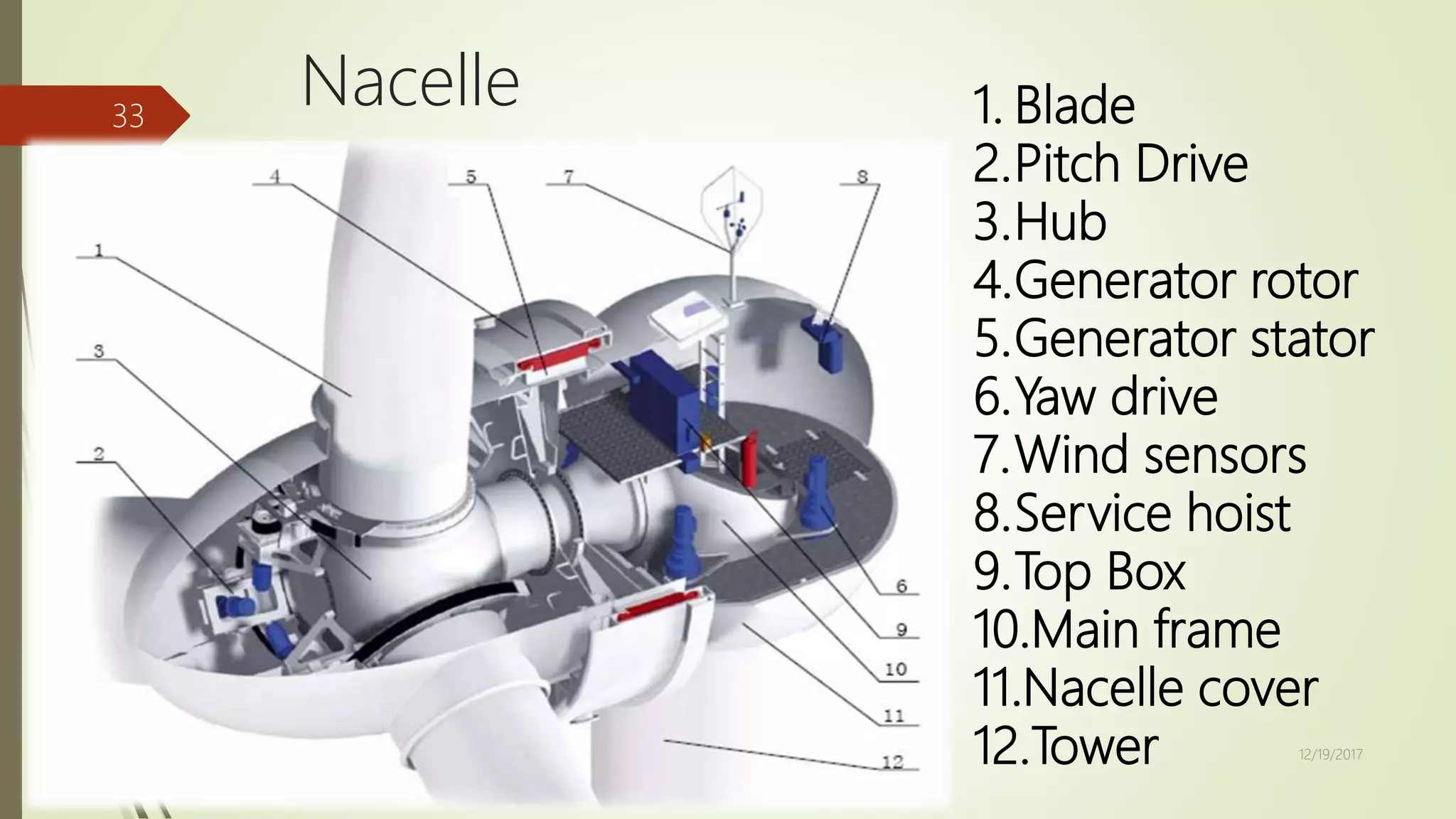 1. Blade
2.Pitch Drive
3.Hub
4.Generator rotor
5.Generator stator
6.Yaw drive
7.Wind sensors
8.Service hoist
9.Top Box
10.Main frame
11.Nacelle cover
12.Tower
Nacelle
12/19/2017
33
 