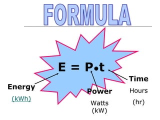 E = P•t
Energy
(kWh)

Time
Power

Hours

Watts
(kW)

(hr)

 