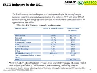 Copyright MIGHT-PTHM-MAESCO-2014 
Source: Lawrence Berkeley National Laboratory , National Association of Energy Service Companies, USA September 2013 
ESCO Industry in the US… 
10  