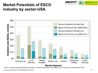 Copyright MIGHT-PTHM-MAESCO-2014 
Source: Lawrence Berkeley National Laboratory , National Association of Energy Service Companies, USA September 2013 
Market Potentials of ESCO industry by sector-USA 
11  