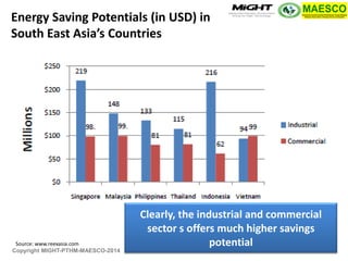 Copyright MIGHT-PTHM-MAESCO-2014 
Clearly, the industrial and commercial sector s offers much higher savings potential 
Source: www.reexasia.com 
Energy Saving Potentials (in USD) in South East Asia’s Countries  