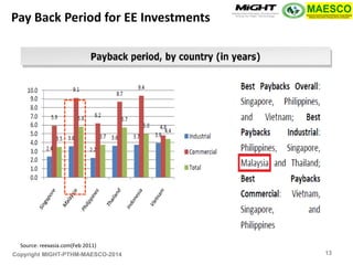 Copyright MIGHT-PTHM-MAESCO-2014 
Source: reexasia.com(Feb 2011) 
Pay Back Period for EE Investments 
13  