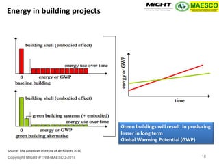 Copyright MIGHT-PTHM-MAESCO-2014 
Source: The American Institute of Architects,2010 
Green buildings will result in producing lesser in long term 
Global Warming Potential (GWP) 
Energy in building projects 
16  