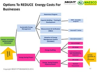 Copyright MIGHT-PTHM-MAESCO-2014 
ENERGY EFFICIENCY IMPROVEMENT PROGRAM 
Sustainable Energy Management 
Awareness Program 
Capacity Building – Training & Development 
HRDF refundable programs 
Measurement & Verification (M&V) 
Internal/3rd Parties 
Adoption of Energy Management System (ISO50001) 
Internal/Consultant 
Energy Saving Project 
Energy Auditing 
Internal Budget 
EPC Model 
Full/matching grant – with commitment to implement 
Energy Saving Projects Implementation 
EPC model 
Standard 
Procurement 
SUPPORT MEASURES by the government 
Options To REDUCE Energy Costs For Businesses 
17  