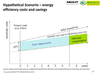 Copyright MIGHT-PTHM-MAESCO-2014 
Source: Government Property Group ,Integrated Energy Efficiency Retrofits and Energy Performance Contracting ,Australia,2011 
Hypothetical Scenario – energy efficiency costs and savings 
20  
