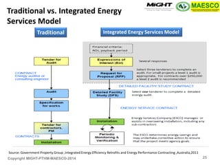 Copyright MIGHT-PTHM-MAESCO-2014 
Traditional 
Integrated Energy Services Model 
Source: Government Property Group ,Integrated Energy Efficiency Retrofits and Energy Performance Contracting ,Australia,2011 
Traditional vs. Integrated Energy Services Model 
25  