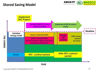 Copyright MIGHT-PTHM-MAESCO-2014 
Owner’s Share(10-30%) 
ESCO’s share(70-90%) (Loan & interest, O&M, spare parts, insurance, profit & etc) 
EPC contract period 
BEFORE 
Baseline 
Detailed Energy Audit 
100% saving 
enjoyed 
by owner 
After EPC contract period 
Energy bill saved 
Develop EnMS & in-house capacity building 
Implement EnMS & sustain saving 
YEAR 
ENERGY BILL 
Implement EPC Project 
Shared Saving Model 
29  