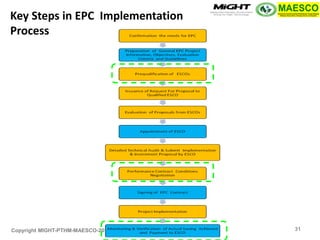 Copyright MIGHT-PTHM-MAESCO-2014 
Key Steps in EPC Implementation Process 
31  