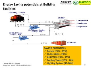 Copyright MIGHT-PTHM-MAESCO-2014 
SAVING POTENTIALS 
Pumps (25% - 35%) 
Chiller (20% - 25%) 
AHU/FCU (25% - 35%) 
Cooling Tower(15% - 20% 
Lighting System (40-60%) 
Source: MAESCO member 
Energy Saving potentials at Building Facilities 
34  