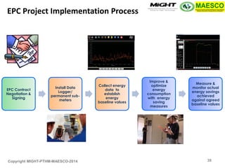 Copyright MIGHT-PTHM-MAESCO-2014 
EPC Contract Negotiation & Signing 
Install Data Logger/ permanent sub- meters 
Collect energy data to establish energy baseline values 
Improve & optimize energy consumption with energy saving measures 
Measure & monitor actual energy savings achieved against agreed baseline values 
EPC Project Implementation Process 
38  