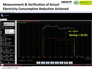 Copyright MIGHT-PTHM-MAESCO-2014 
Saving = 40% 
(7.8 – 4.7)/7.8 
Saving = 42.5% 
(8.0 – 4.6)/8.0 
Source: MAESCO member 
Measurement & Verification of Actual Electricity Consumption Reduction Achieved  