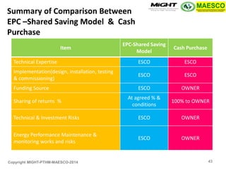 Copyright MIGHT-PTHM-MAESCO-2014 
Item 
EPC-Shared Saving Model 
Cash Purchase 
Technical Expertise 
ESCO 
ESCO 
Implementation(design, installation, testing & commissioning) 
ESCO 
ESCO 
Funding Source 
ESCO 
OWNER 
Sharing of returns % 
At agreed % & conditions 
100% to OWNER 
Technical & Investment Risks 
ESCO 
OWNER 
Energy Performance Maintenance & monitoring works and risks 
ESCO 
OWNER 
Summary of Comparison Between EPC –Shared Saving Model & Cash Purchase 
43  