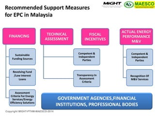 Copyright MIGHT-PTHM-MAESCO-2014 
FINANCING 
Sustainable Funding Sources 
Revolving Fund /Low Interest Loans 
Assessment Criteria For Energy Services/Energy Efficiency Solutions 
TECHNICAL ASSESSMENT 
Competent & Independent Parties 
Transparency In Assessment Criteria 
ACTUAL ENERGY PERFORMANCE M&V 
Competent & Independent Parties 
Recognition Of M&V Services 
FISCAL INCENTIVES 
GOVERNMENT AGENCIES,FINANCIAL INSTITUTIONS, PROFESSIONAL BODIES 
Recommended Support Measures for EPC in Malaysia  
