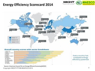 Copyright MIGHT-PTHM-MAESCO-2014 
Source: American Council for an Energy Efficient Economy(ACEEE) 
Energy Efficiency Scorecard 2014 
8  
