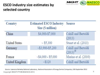 Copyright MIGHT-PTHM-MAESCO-2014 
Source: Lawrence Berkeley National Laboratory , National Association of Energy Service Companies, USA September 2013 
ESCO industry size estimates by selected country 
9  