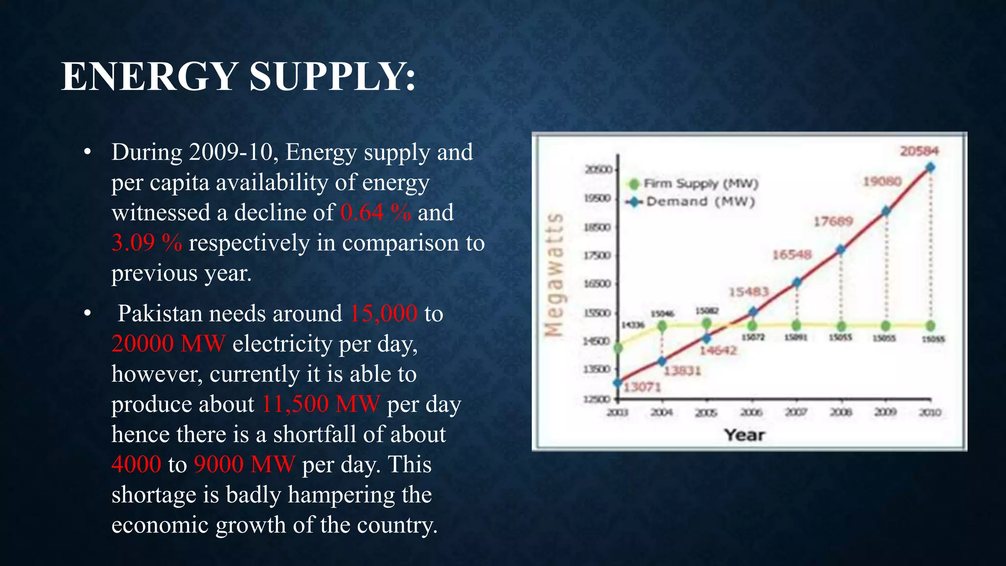 ENERGY SUPPLY:
• During 2009-10, Energy supply and
per capita availability of energy
witnessed a decline of 0.64 % and
3.09 % respectively in comparison to
previous year.
• Pakistan needs around 15,000 to
20000 MW electricity per day,
however, currently it is able to
produce about 11,500 MW per day
hence there is a shortfall of about
4000 to 9000 MW per day. This
shortage is badly hampering the
economic growth of the country.
 