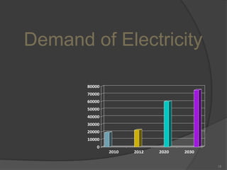 Demand of Electricity
80000
70000
60000
50000
40000
30000
20000
10000
0
2010

2012

2020

2030
15

 