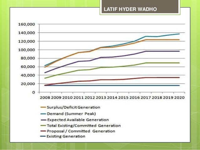 Energy Crisis In Pakistan