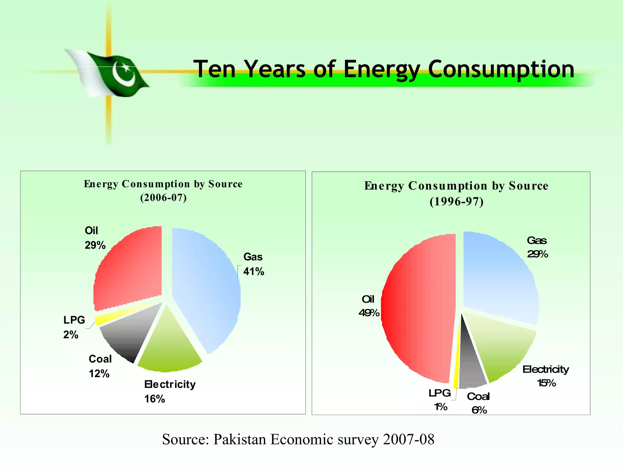 Energy Crisis Of Pakistan | PPT | Power and Energy Industry | Industries