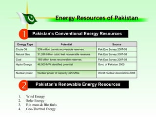 Energy Crisis Of Pakistan | PPT