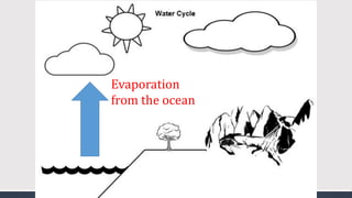 Evaporation
from the ocean
 