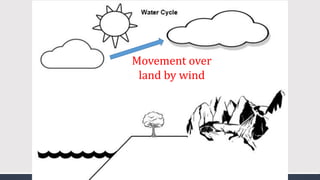 Movement over
land by wind
 