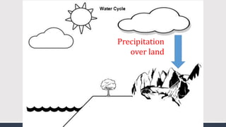 Precipitation
over land
 