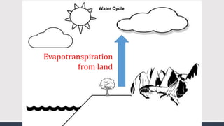 Evapotranspiration
from land
 