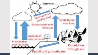 Runoff and groundwater
Percolation
through soil
Evapotranspiration
from land
Precipitation
over land
Evaporation
from the ocean
Precipitation
over the ocean
 