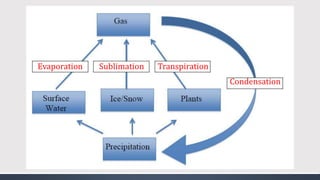 Evaporation Sublimation Transpiration
Condensation
 