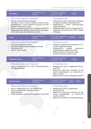 СТРАТЕГІЇ ЕНЕРГЕТИЧНОЇ ДИПЛОМАТІЇ УКРАЇНИ | РЕЗЮМЕ ПРОЕКТУ
41
Резюмепроекту
Молдова
•	 Експорт електроенергії до Молдови
•	 Інтеграція ринків (market coupling: експорт-імпорт
електроенергії, спільні аукціони на доступ до про-
пускної спроможності тощо)
•	 Проект із синхронізації України та Молдови з ENTSO-E
•	 Координація дій у рамках Енергетичного Співтовари-
ства та Договору про Енергетичну Хартію
•	 Невиконання умов підписаних договорів
на надання аварійної взаємодопомоги
•	 Невирішеність статусу Дністровського
гідроенерговузла
•	 Неврегульоване питання експлуатації між-
державних високовольтних ЛЕП в Україні
та Молдові
Можливі напрямки співпраці * Ключові ризики
Співробітництво
активне
Потенціал співпраці,
млн дол. США** +200
Росія
•	 Постачання ядерного палива
•	 Утилізація відпрацьованого ядерного палива
•	 Постачання газу
•	 Транзит газу та нафти
•	 Проблема продовження контракту на по-
стачання ядерного палива
•	 Невирішеність питання повернення
відпрацьованого ядерного палива
•	 Новий контракт на постачання газу
•	 Зниження транзиту нафти та газу
Можливі напрямки співпраці * Ключові ризики
Співробітництво
активне
Потенціал співпраці,
млн дол. США** +10000  - 5000
Таджикистан
•	 Участь у модернізації ГЕС та ТЕС, електроенергетич-
ної інфраструктури
•	 Невирішеність участі в будівництві Рогун-
ської ГЕС
•	 Відсутність політичних контактів не дає
шанси розраховувати на присутність у
країні в цілому
•	 Відсутність контактів на міжвідомчому рівні
Можливі напрямки співпраці * Ключові ризики
Співробітництва
немає
Потенціал співпраці,
млн дол. США** +300
Узбекистан
•	 Участь у модернізації ГЕС і ТЕС Узбекистану
•	 Участь у модернізації газотранспортної
інфраструктури
•	 Імпорт до України скрапленого природного газу (LPG)
•	 Невирішеність участі в будівництві
Рогунської ГЕС
•	 Відсутність політичних контактів не дає
шанси розраховувати на присутність
у країні в цілому
•	 Відсутність контактів на міжвідомчому рівні
Можливі напрямки співпраці * Ключові ризики
Співробітництво
неактивне
Потенціал співпраці,
млн дол. США** - 100  +400
 