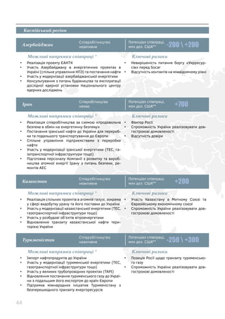 44
Каспійський регіон
Азербайджан
•	 Реалізація проекту ЄАНТК
•	 Участь Азербайджану в енергетичних проектах в
Україні (спільне управління НПЗ) та постачання нафти
•	 Участь у модернізації азербайджанської енергетики
•	 Консультування з питань будівництва та експлуатації
дослідної ядерної установки Національного центру
ядерних досліджень
•	 Невирішеність питання боргу «Укрресур-
сів» перед Socar
•	 Відсутність контактів на міжвідомчому рівні
Можливі напрямки співпраці * Ключові ризики
Співробітництво
неактивне
Потенціал співпраці,
млн дол. США** -200  +200
Іран
•	 Реалізація співробітництва за схемою «продовольча
безпека в обмін на енергетичну безпеку»
•	 Постачання іранської нафти до України для перероб-
ки та подальшого транспортування до Європи
•	 Спільне управління підприємствами з переробки
нафти
•	 Участь у модернізації іранської енергетики (ТЕС, га-
зотранспортної інфраструктури тощо)
•	 Підготовка персоналу Компанії з розвитку та вироб-
ництва атомної енергії Ірану з питань безпеки, ре-
монтів АЕС
•	 Фактор Росії
•	 Спроможність України реалізовувати дов-
гострокові домовленості
•	 Відсутність довіри
Можливі напрямки співпраці * Ключові ризики
Співробітництва
немає
Потенціал співпраці,
млн дол. США** +700
Казахстан
•	 Реалізація спільних проектів в атомній галузі, зокрема
у сфері видобутку урану та його поставки до України
•	 Участь у модернізації казахстанської енергетики (ТЕС,
газотранспортної інфраструктури тощо)
•	 Участь у розбудові об’єктів вітроенергетики
•	 Відновлення транзиту казахстанської нафти тери-
торією України
•	 Участь Казахстану в Митному Союзі та
Євразійському економічному союзі
•	 Спроможність України реалізовувати дов-
гострокові домовленості
Можливі напрямки співпраці * Ключові ризики
Співробітництво
неактивне
Потенціал співпраці,
млн дол. США** +200
Туркменістан
•	 Імпорт нафтопродуктів до України
•	 Участь у модернізації туркменської енергетики (ТЕС,
газотранспортної інфраструктури тощо)
•	 Участь у великих трубопровідних проектах (ТАРІ)
•	 Відновлення постачання туркменського газу до Украї-
ни з подальшим його експортом до країн Європи
•	 Підтримка міжнародних ініціатив Туркменістану з
безперешкодного транзиту енергоресурсів
•	 Позиція Росії щодо транзиту туркменсько-
го газу
•	 Спроможність України реалізовувати дов-
гострокові домовленості
Можливі напрямки співпраці * Ключові ризики
Співробітництво
неактивне
Потенціал співпраці,
млн дол. США** -250  +300
 