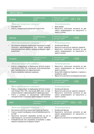 СТРАТЕГІЇ ЕНЕРГЕТИЧНОЇ ДИПЛОМАТІЇ УКРАЇНИ | РЕЗЮМЕ ПРОЕКТУ
45
Резюмепроекту
Країни Африки
Алжир
•	 Поставки СПГ
•	 Участь у модернізації алжирської енергетики
•	 Брак довіри
•	 Відсутність політичних контактів не дає
шанси розраховувати на присутність у
країні в цілому
Можливі напрямки співпраці * Ключові ризики
Співробітництва
немає
Потенціал співпраці,
млн дол. США** +30  -50
Ангола
•	 Постачання продукції українських підприємств енер-
гетичного машинобудування для потреб розвитку
електроенергетики країни, зокрема розбудови гідро-
енергетики
•	 Китайський фактор
•	 Відсутність доступу до «довгих» кредитів
•	 Відсутність політичних контактів не дає
шанси розраховувати на присутність у
країні в цілому
Можливі напрямки співпраці * Ключові ризики
Співробітництва
немає
Потенціал співпраці,
млн дол. США** +200
Єгипет
•	 Участь у модернізації та будівництві об’єктів енерге-
тики Єгипту (ТЕС, ГЕС, підстанцій, ліній електропере-
дачі, газотранспортної інфраструктури)
•	 Участь у розробці нафтових родовищ
•	 Відсутність політичних контактів не дає
шанси розраховувати на присутність у
країні в цілому
•	 Вихід НАК «Нафтогаз України» з проекту з
видобутку нафти
•	 Відсутність контактів на міжвідомчому рівні
Можливі напрямки співпраці * Ключові ризики
Співробітництво
неактивне
Потенціал співпраці,
млн дол. США** +300
Нігерія
•	 Участь у модернізації та будівництві об’єктів енерге-
тики Нігерії (ТЕС, ГЕС, підстанцій, ЛЕП, газо- та наф-
тотранспортної і нафтопереробної інфраструктури)
•	 Участь у розвідці та експлуатації нафтогазових
покладів Нігерії та великих трубопровідних проектах
•	 Китайський фактор
•	 Відсутність доступу до «довгих» кредитів
•	 Відсутність політичних контактів не дає
шанси розраховувати на присутність у
країні в цілому
Можливі напрямки співпраці * Ключові ризики
Співробітництва
немає
Потенціал співпраці,
млн дол. США** +150
ПАР
•	 Постачання вугілля антрацитової групи до України
•	 Участь у проекті розбудови атомної електроенергети-
ки ПАР
•	 Залучення технології переробки вугілля на газ та
нафтопродукти, що активно розвивається в ПАР
•	 Співробітництво між науковими установами у сфері
мирного використання ядерної енергії
•	 Китайський фактор
•	 Відсутність політичних контактів не дає
шанси розраховувати на присутність у
країні в цілому
•	 Відсутність контактів на міжвідомчому рівні
Можливі напрямки співпраці * Ключові ризики
Співробітництво
неактивне
Потенціал співпраці,
млн дол. США** -250  +50
 