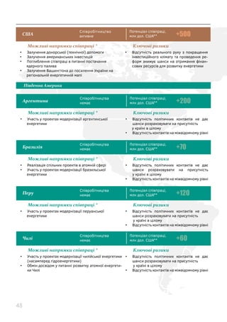 48
Південна Америка
Бразилія
•	 Реалізація спільних проектів в атомній сфері
•	 Участь у проектах модернізації бразильської
енергетики
•	 Відсутність політичних контактів не дає
шанси розраховувати на присутність
у країні в цілому
•	 Відсутність контактів на міжвідомчому рівні
Можливі напрямки співпраці * Ключові ризики
Співробітництва
немає
Потенціал співпраці,
млн дол. США** +70
Аргентина
•	 Участь у проектах модернізації аргентинської
енергетики
•	 Відсутність політичних контактів не дає
шанси розраховувати на присутність
у країні в цілому
•	 Відсутність контактів на міжвідомчому рівні
Можливі напрямки співпраці * Ключові ризики
Співробітництва
немає
Потенціал співпраці,
млн дол. США** +200
Перу
•	 Участь у проектах модернізації перуанської
енергетики
•	 Відсутність політичних контактів не дає
шанси розраховувати на присутність
у країні в цілому
•	 Відсутність контактів на міжвідомчому рівні
Можливі напрямки співпраці * Ключові ризики
Співробітництва
немає
Потенціал співпраці,
млн дол. США** +120
Чилі
•	 Участь у проектах модернізації чилійської енергетики
(насамперед гідроенергетики)
•	 Обмін досвідом у питанні розвитку атомної енергети-
ки Чилі
•	 Відсутність політичних контактів не дає
шанси розраховувати на присутність
у країні в цілому
•	 Відсутність контактів на міжвідомчому рівні
Можливі напрямки співпраці * Ключові ризики
Співробітництва
немає
Потенціал співпраці,
млн дол. США** +60
CША
•	 Залучення донорської (технічної) допомоги
•	 Залучення американських інвестицій
•	 Поглиблення співпраці в питанні постачання
ядерного палива
•	 Залучення Вашингтона до посилення України на
регіональній енергетичній мапі
•	 Відсутність реального руху з покращення
інвестиційного клімату та проведення ре-
форм знижує шанси на отримання фінан-
сових ресурсів для розвитку енергетики
Можливі напрямки співпраці * Ключові ризики
Співробітництво
активне
Потенціал співпраці,
млн дол. США** +500
 