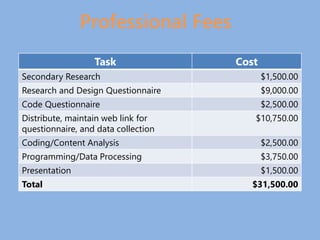 Professional Fees
Task Cost
Secondary Research $1,500.00
Research and Design Questionnaire $9,000.00
Code Questionnaire $2,500.00
Distribute, maintain web link for
questionnaire, and data collection
$10,750.00
Coding/Content Analysis $2,500.00
Programming/Data Processing $3,750.00
Presentation $1,500.00
Total $31,500.00
 