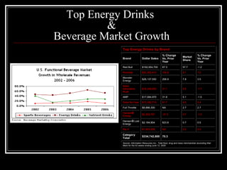 Top Energy Drinks
          &
Beverage Market Growth
             Top Energy Drinks by Brand
                                                    % Change                            % Change
                                                                         Market
             Brand              Dollar Sales        Vs. Prior                           Vs. Prior
                                                                         Share
                                                    Year                                Year

             Red Bull           $192,954,700        67.3                 57.7           -1.2

             Rockstar           $30,352,410         105.8                9.1            1.5

             Monster
                                $26,137,550         206.9                7.8            3.5
             Energy

             Sobe
             Adrenaline         $18,249,200         31.1                 5.5            -1.7
             Rush

             AMP                $17,084,970         31.8                 5.1            -1.5

             Sobe No Fear       $13,352,710         91.7                 4.0            0.4

             Full Throttle      $8,886,300          NA                   2.7            2.7

             HansenÕs
                                $2,252,797          -37.3                0.7            -1.2
             Energy

             HansenÕ Lost
                    s
                                $2,184,804          623.8                0.7            0.5
             Energy

             Rip It             $1,803,258          NA                   0.5            0.5

             Category
                                $334,742,800 70.3
             Total
             Source: Information Resources Inc., Total food, drug and mass merchandise (excluding Wal-
             Mart) for the 52 weeks ending June 12, 2005
 
