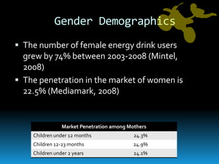 Gender DemographicsThe number of female energy drink users grew by 74% between 2003-2008 (Mintel, 2008)The penetration in the market of women is 22.5% (Mediamark, 2008)