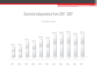 Production – 251,053 kToe ( IEA 2007 )
