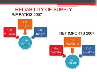 Proven Oil Reserves – 10.5billion  bbls  (EIA, 2009)