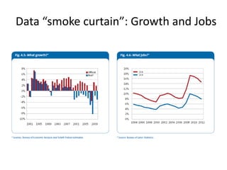 Data “smoke curtain”: Growth and Jobs
 