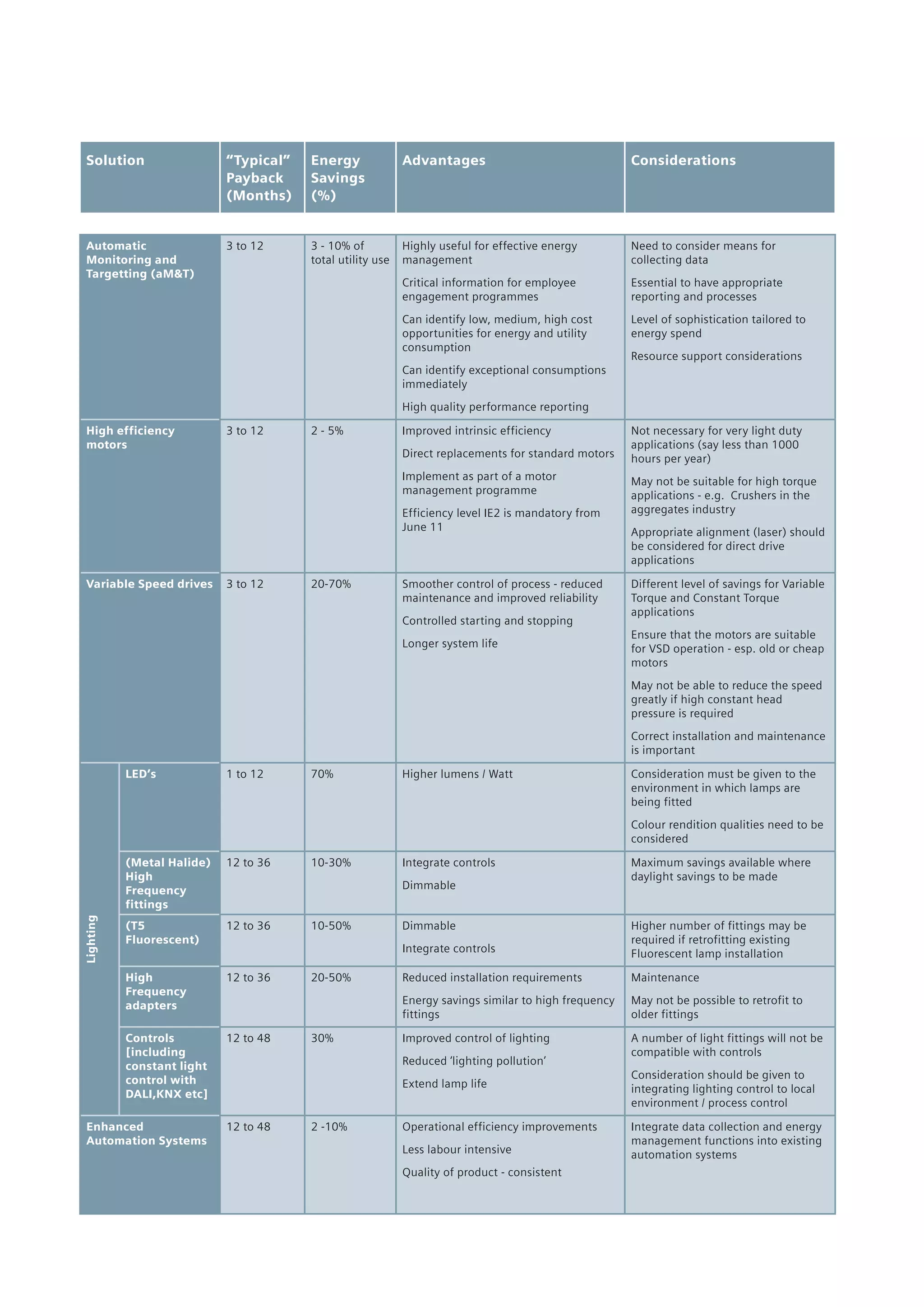 Solution “Typical”
Payback
(Months)
Energy
Savings
(%)
Advantages Considerations
Automatic
Monitoring and
Targetting (aM&T)
3 to 12 3 - 10% of
total utility use
Highly useful for effective energy
management
Critical information for employee
engagement programmes
Can identify low, medium, high cost
opportunities for energy and utility
consumption
Can identify exceptional consumptions
immediately
High quality performance reporting
Need to consider means for
collecting data
Essential to have appropriate
reporting and processes
Level of sophistication tailored to
energy spend
Resource support considerations
High efficiency
motors
3 to 12 2 - 5% Improved intrinsic efficiency
Direct replacements for standard motors
Implement as part of a motor
management programme
Efficiency level IE2 is mandatory from
June 11
Not necessary for very light duty
applications (say less than 1000
hours per year)
May not be suitable for high torque
applications - e.g. Crushers in the
aggregates industry
Appropriate alignment (laser) should
be considered for direct drive
applications
Variable Speed drives	
	
	
	
3 to 12 20-70% Smoother control of process - reduced
maintenance and improved reliability
Controlled starting and stopping
Longer system life
Different level of savings for Variable
Torque and Constant Torque
applications
Ensure that the motors are suitable
for VSD operation - esp. old or cheap
motors
May not be able to reduce the speed
greatly if high constant head
pressure is required
Correct installation and maintenance
is important
Lighting
LED’s 1 to 12 70% Higher lumens / Watt Consideration must be given to the
environment in which lamps are
being fitted
Colour rendition qualities need to be
considered
(Metal Halide)
High
Frequency
fittings
12 to 36 10-30% Integrate controls
Dimmable
Maximum savings available where
daylight savings to be made
(T5
Fluorescent)
12 to 36 10-50% Dimmable
Integrate controls
Higher number of fittings may be
required if retrofitting existing
Fluorescent lamp installation
High
Frequency
adapters
12 to 36 20-50% Reduced installation requirements
Energy savings similar to high frequency
fittings
Maintenance
May not be possible to retrofit to
older fittings
Controls
[including
constant light
control with
DALI,KNX etc]
12 to 48 30% Improved control of lighting
Reduced ‘lighting pollution’
Extend lamp life
A number of light fittings will not be
compatible with controls
Consideration should be given to
integrating lighting control to local
environment / process control
Enhanced
Automation Systems
12 to 48 2 -10% Operational efficiency improvements
Less labour intensive
Quality of product - consistent
Integrate data collection and energy
management functions into existing
automation systems
 