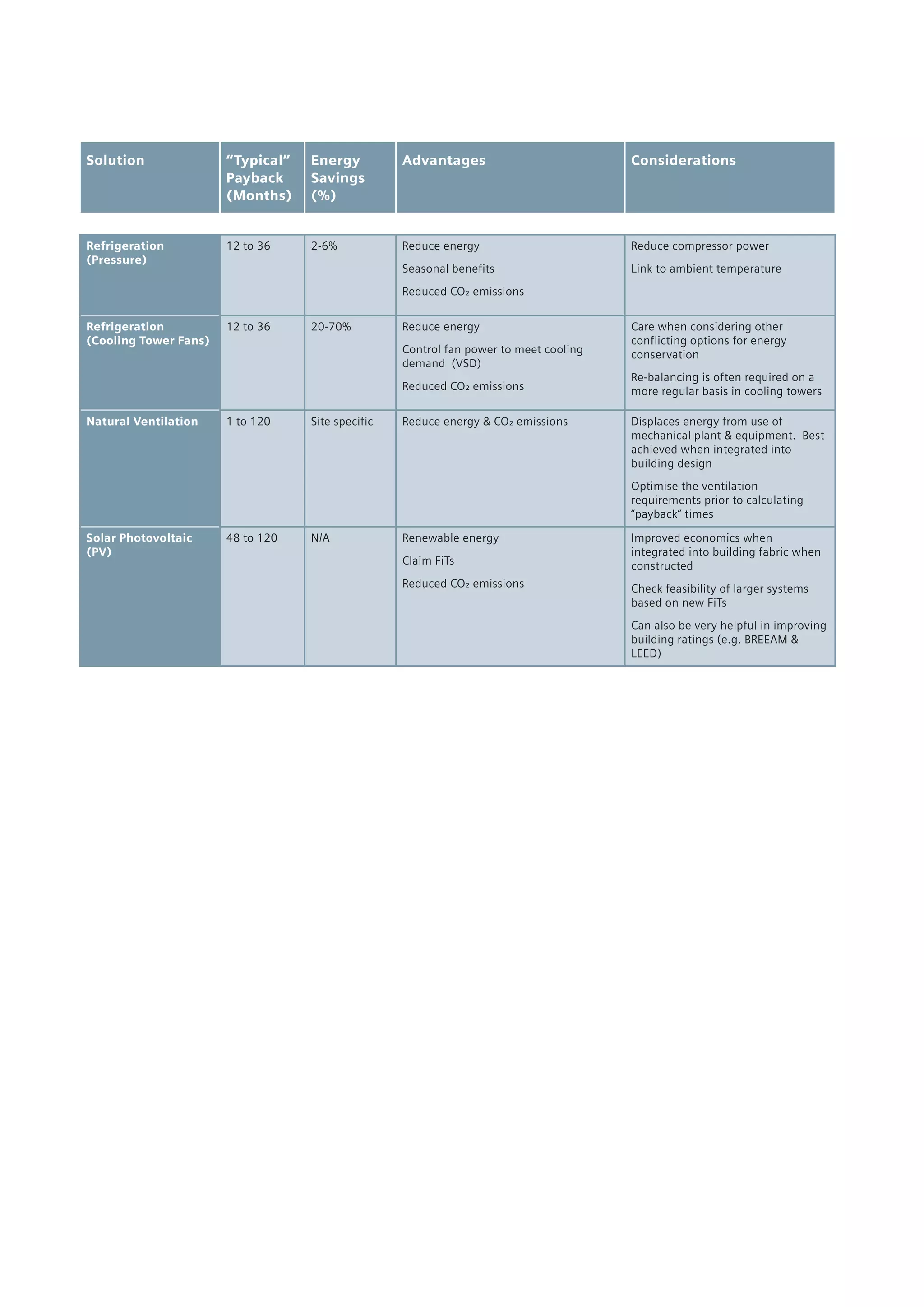 Solution “Typical”
Payback
(Months)
Energy
Savings
(%)
Advantages Considerations
Refrigeration
(Pressure)	
	
	
12 to 36 2-6% Reduce energy
Seasonal benefits
Reduced CO₂ emissions
Reduce compressor power
Link to ambient temperature
Refrigeration
(Cooling Tower Fans)	
	
	
12 to 36 20-70% Reduce energy
Control fan power to meet cooling
demand (VSD)
Reduced CO₂ emissions
Care when considering other
conflicting options for energy
conservation
Re-balancing is often required on a
more regular basis in cooling towers
Natural Ventilation	
	
1 to 120 Site specific Reduce energy & CO₂ emissions Displaces energy from use of
mechanical plant & equipment. Best
achieved when integrated into
building design
Optimise the ventilation
requirements prior to calculating
“payback” times
Solar Photovoltaic
(PV)	
	
	
48 to 120 N/A Renewable energy
Claim FiTs
Reduced CO₂ emissions
Improved economics when
integrated into building fabric when
constructed
Check feasibility of larger systems
based on new FiTs
Can also be very helpful in improving
building ratings (e.g. BREEAM &
LEED)
 
