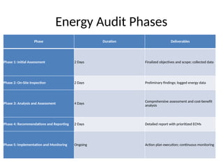 Energy Audit Phases
• Phase 4: Recommendations(2 DAYS)
• Phase 5: Implementation(ONGOING)
Phase Duration Deliverables
Phase 1: Initial Assessment 2 Days Finalized objectives and scope; collected data
Phase 2: On-Site Inspection 2 Days Preliminary findings; logged energy data
Phase 3: Analysis and Assessment 4 Days
Comprehensive assessment and cost-benefit
analysis
Phase 4: Recommendations and Reporting 2 Days Detailed report with prioritized ECMs
Phase 5: Implementation and Monitoring Ongoing Action plan execution; continuous monitoring
 