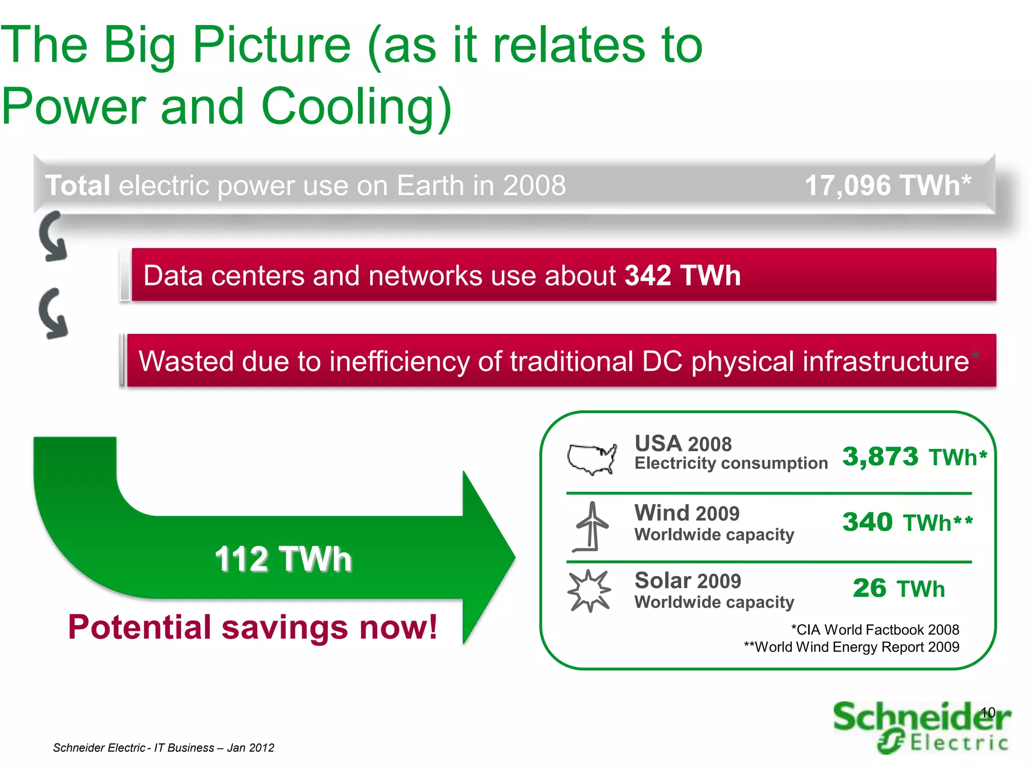 The Big Picture (as it relates to
Power and Cooling)
  Total electric power use on Earth in 2008                                    17,096 TWh*


    2%             Data centers and networks use about 342 TWh


 1/3%             Wasted due to inefficiency of traditional DC physical infrastructure*

                                                          USA 2008
                                                          Electricity consumption    3,873 TWh*

                                                          Wind 2009
                                                          Worldwide capacity
                                                                                     340 TWh**
                                 112 TWh
                                                          Solar 2009
                                                          Worldwide capacity
                                                                                      26 TWh
    Potential savings now!                                                    *CIA World Factbook 2008
                                                                       **World Wind Energy Report 2009



                                                                                                         10

  Schneider Electric - IT Business – Jan 2012                                                             10
 