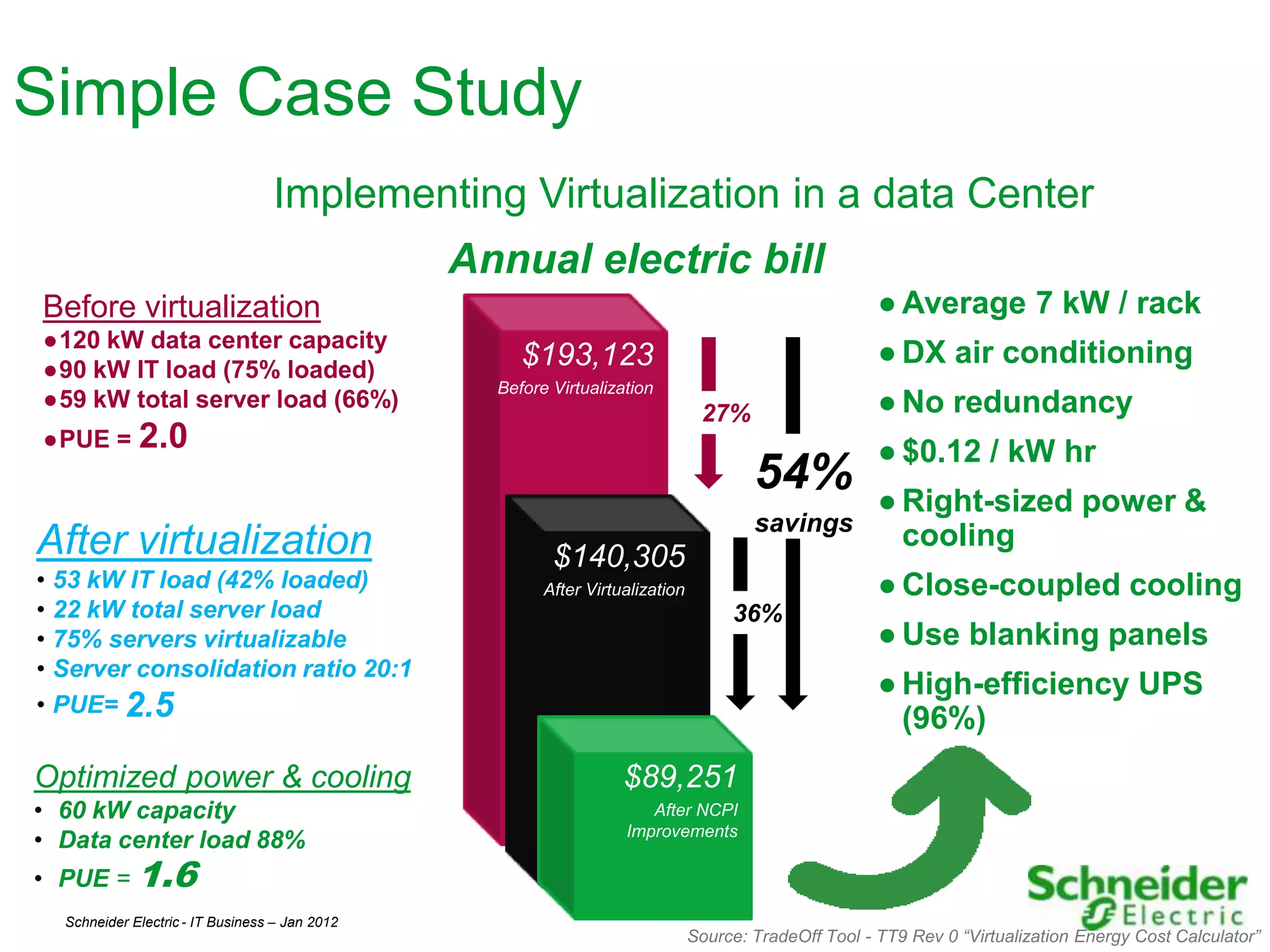 Simple Case Study
                                  Implementing Virtualization in a data Center
                                                Annual electric bill
Before virtualization                                                                                  ● Average 7 kW / rack
●120 kW data center capacity
●90 kW IT load (75% loaded)
                                                     $193,123                                          ● DX air conditioning
                                                  Before Virtualization
●59 kW total server load (66%)
                                                                                27%                    ● No redundancy
●PUE =       2.0                                                                                       ● $0.12 / kW hr
                                                                                       54%             ● Right-sized power &
                                                                                       savings
After virtualization                                                                                     cooling
                                                         $140,305
• 53 kW IT load (42% loaded)                            After Virtualization                           ● Close-coupled cooling
• 22 kW total server load                                                           36%
• 75% servers virtualizable                                                                            ● Use blanking panels
• Server consolidation ratio 20:1
                                                                                                       ● High-efficiency UPS
• PUE= 2.5
                                                                                                         (96%)
Optimized power & cooling                                          $89,251
• 60 kW capacity                                                      After NCPI
                                                                   Improvements
• Data center load 88%
• PUE = 1.6
  Schneider Electric - IT Business – Jan 2012                                                                                                     13
                                                                               Source: TradeOff Tool - TT9 Rev 0 “Virtualization Energy Cost Calculator”
 