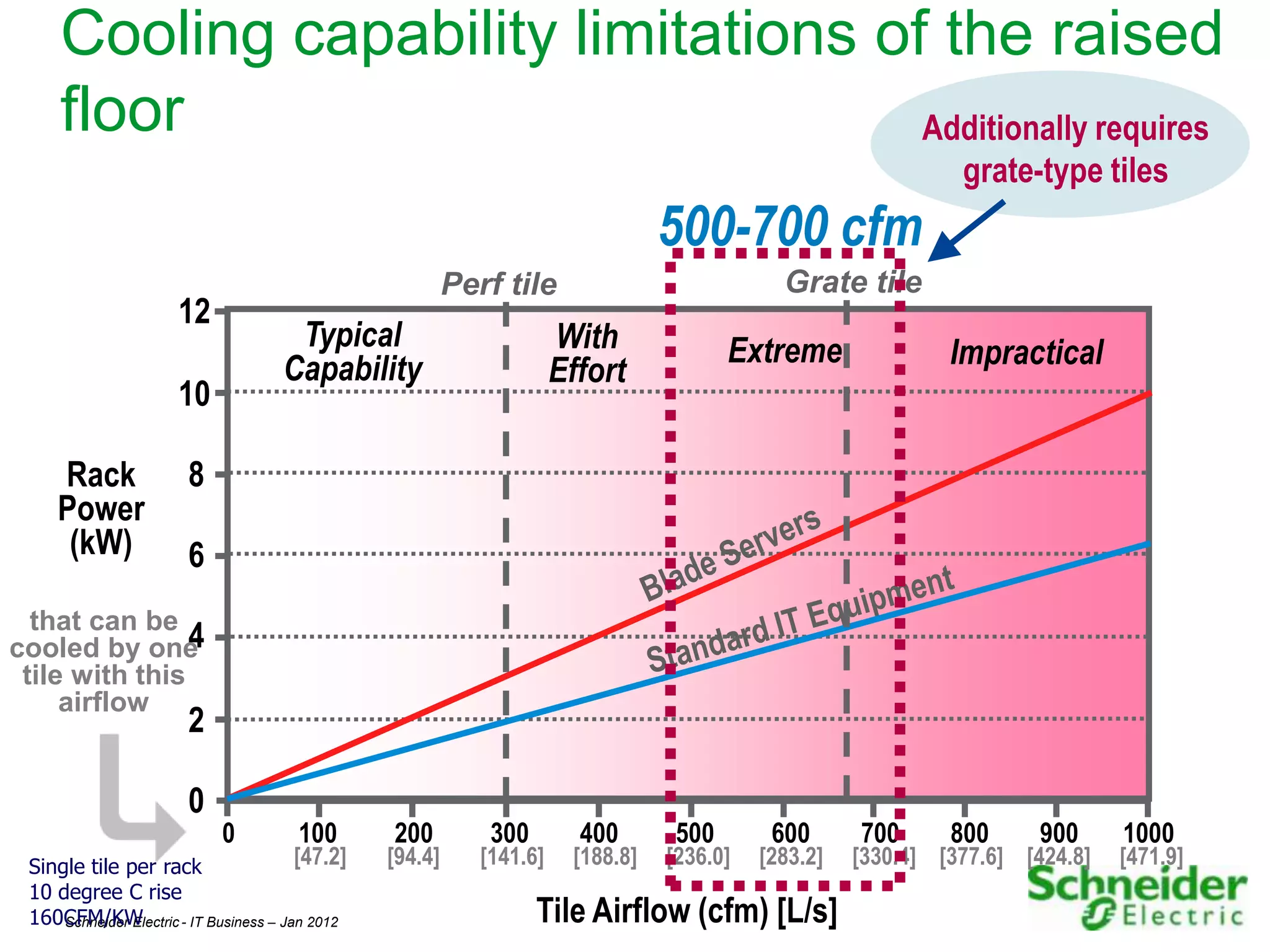 Cooling capability limitations of the raised
     floor                            Additionally requires
                                                                                                                  grate-type tiles
                                                                                    500-700 cfm
                                                            Perf tile                           Grate tile
                       12
                                        Typical                          With              Extreme               Impractical
                                       Capability                        Effort
                       10

     Rack                8
     Power
      (kW)               6
  that can be
cooled by one   4
 tile with this
     airflow
                         2

                         0
                              0           100      200          300        400       500       600      700      800      900     1000
 Single tile per rack                    [47.2]    [94.4]      [141.6]    [188.8]   [236.0]   [283.2]   [330.4] [377.6] [424.8]   [471.9]
 10 degree C rise
 160CFM/KW
     Schneider Electric - IT Business – Jan 2012                      Tile Airflow (cfm) [L/s]                                              15
 